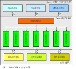 smartcar软件平台实现汽车电子系统软件的整体设计