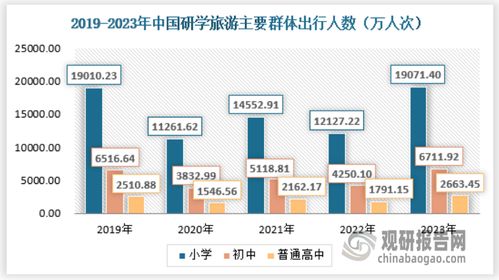 中国研学旅游行业现状深度研究与发展预测报告 2024 2031年