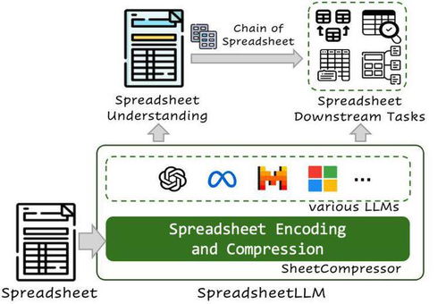 微软为 excel 研发新 ai 模型 性能提高 25.6 ,词元使用量低96