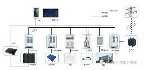 安科瑞光伏储能充电桩一体化能量管理系统